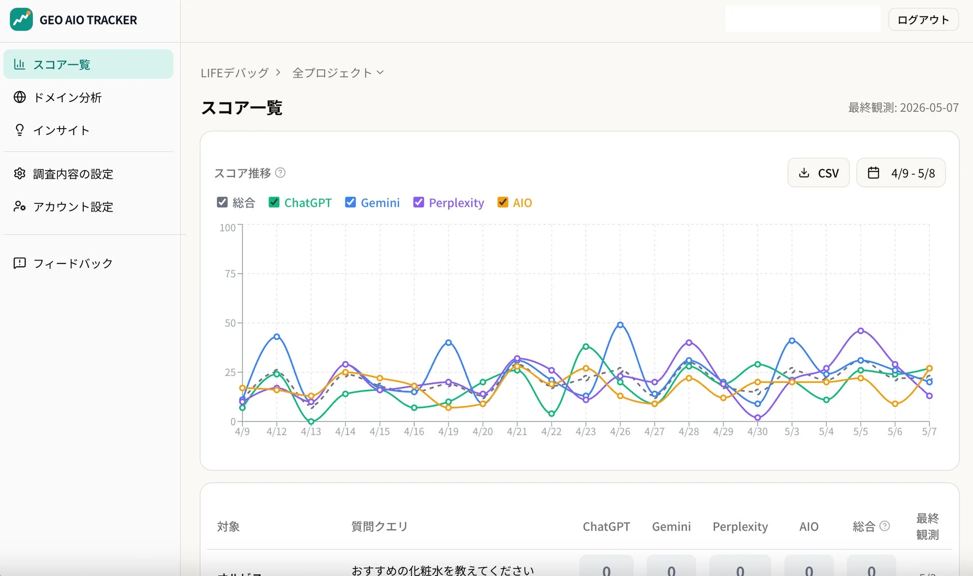 GEO AIO TRACKERのスコア一覧画面。ChatGPT、Gemini、Perplexity、AIOといったAIモデルのスコア推移をグラフで表示し、全体スコアも確認できる。質問クエリごとの詳細スコアも示されているデータ分析ダッシュボード。