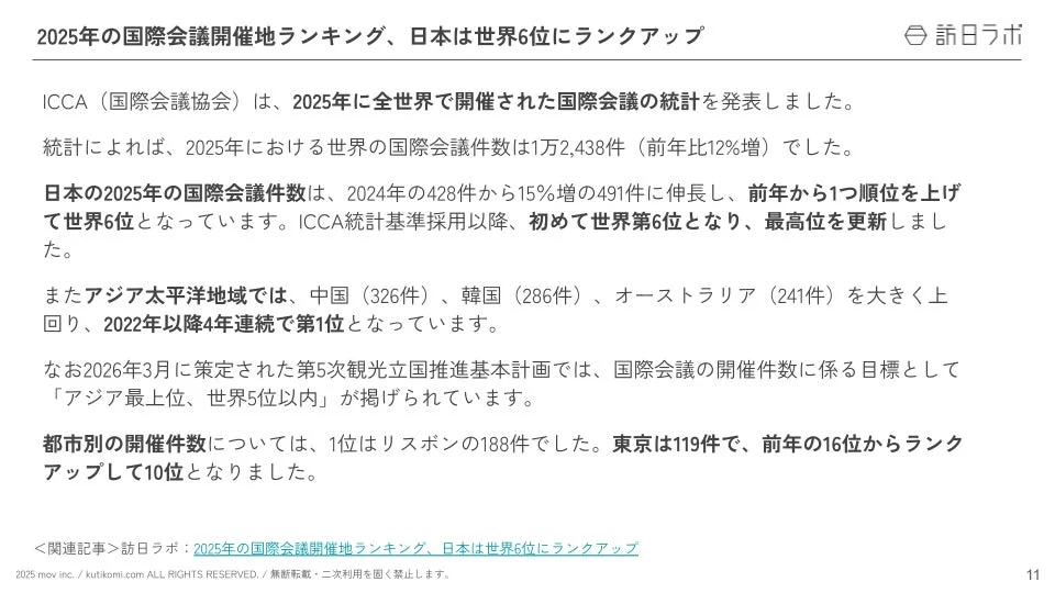 2025年の国際会議開催地ランキング、日本は世界6位にランクアップ