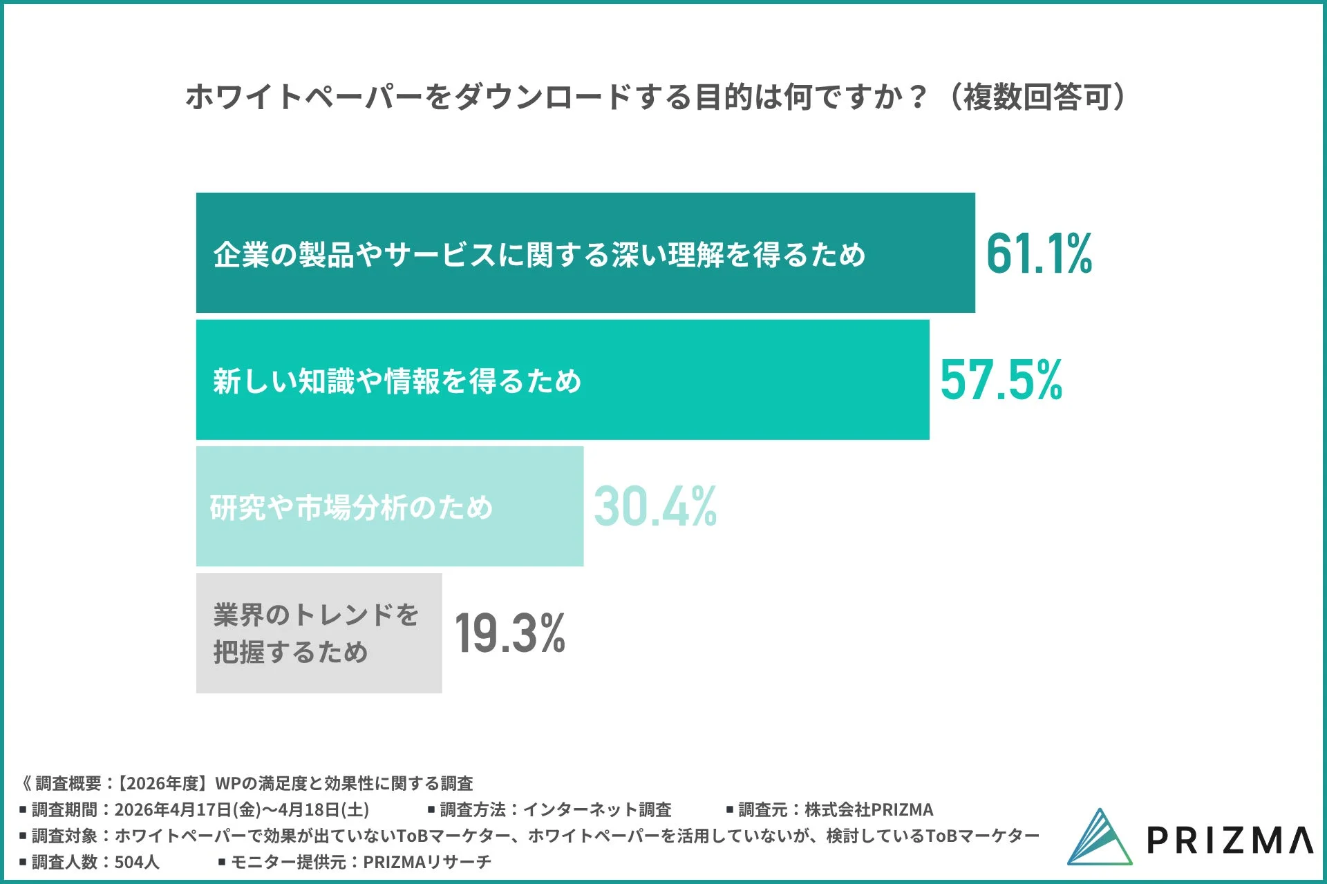 ホワイトペーパーをダウンロードする目的は何ですか？