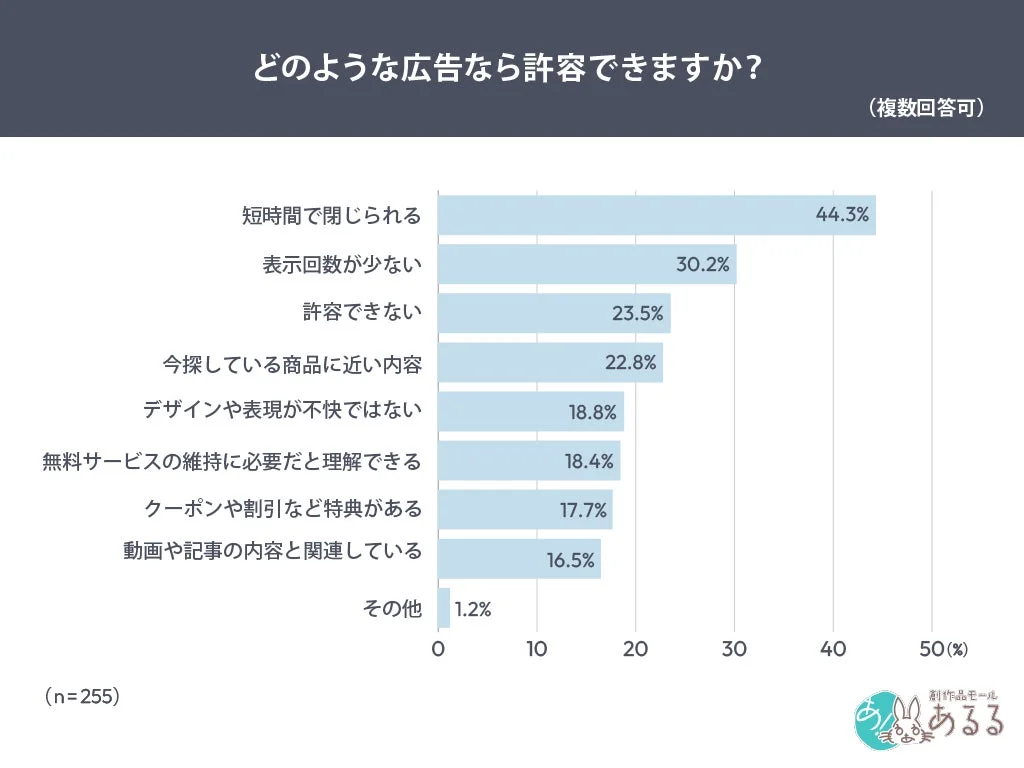 許容されやすいのは「短時間で閉じられる広告」44.3％