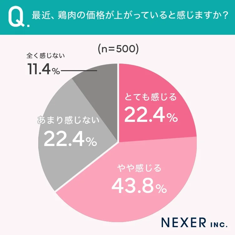鶏肉の価格上昇を実感するか