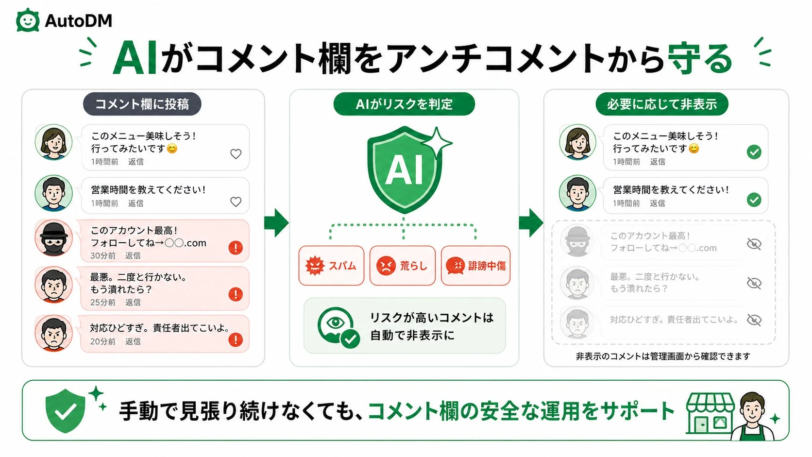 AIがコメント欄をスパム、荒らし、誹謗中傷などのアンチコメントから保護し、リスクの高いコメントを自動で非表示にするシステムを解説。手動監視なしで安全なコメント運用をサポートします。