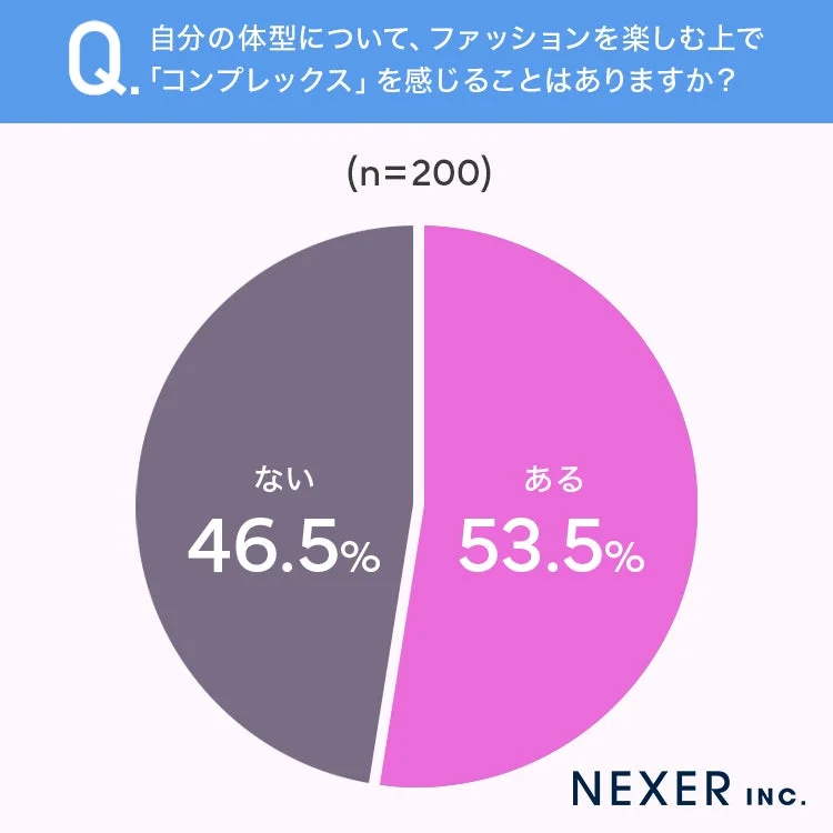 自分の体型について、ファッションを楽しむ上でコンプレックスを感じるか