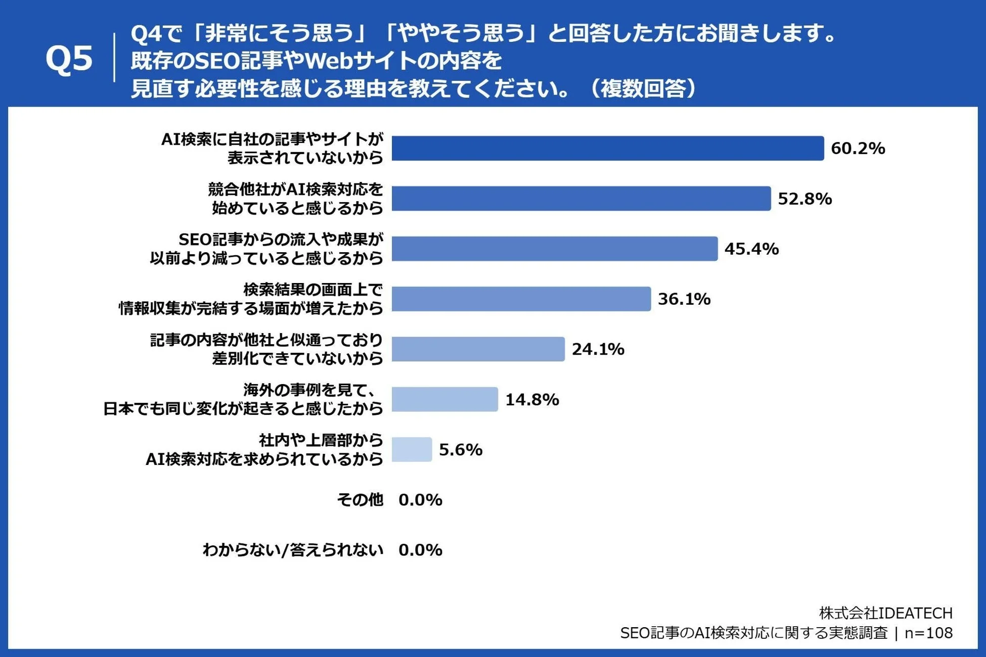 見直しの必要性を感じる理由
