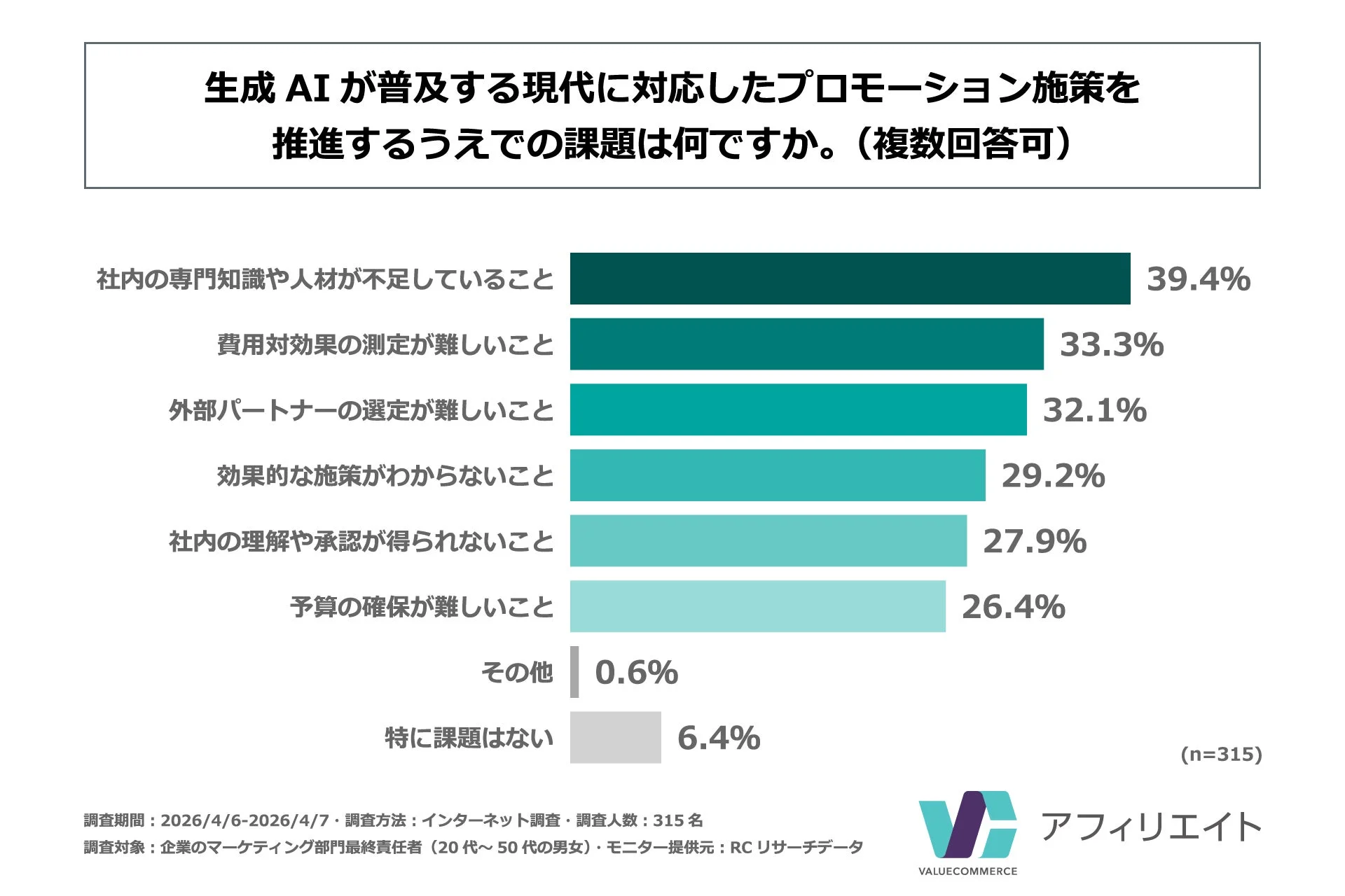 生成 AI が普及する現代に対応したプロモーション施策を推進するうえでの課題は何ですか。(複数回答可)