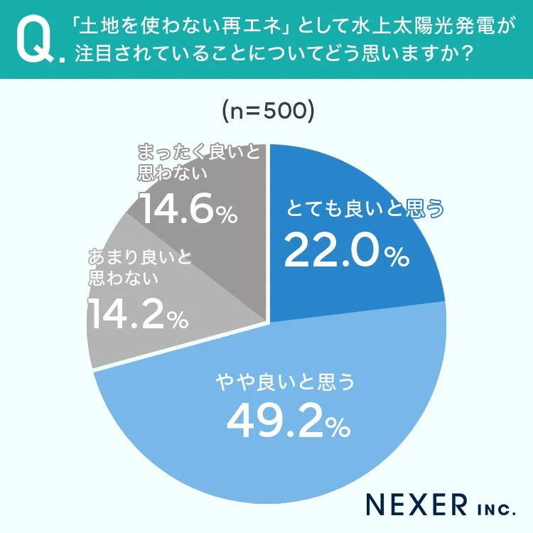 水上太陽光発電への評価