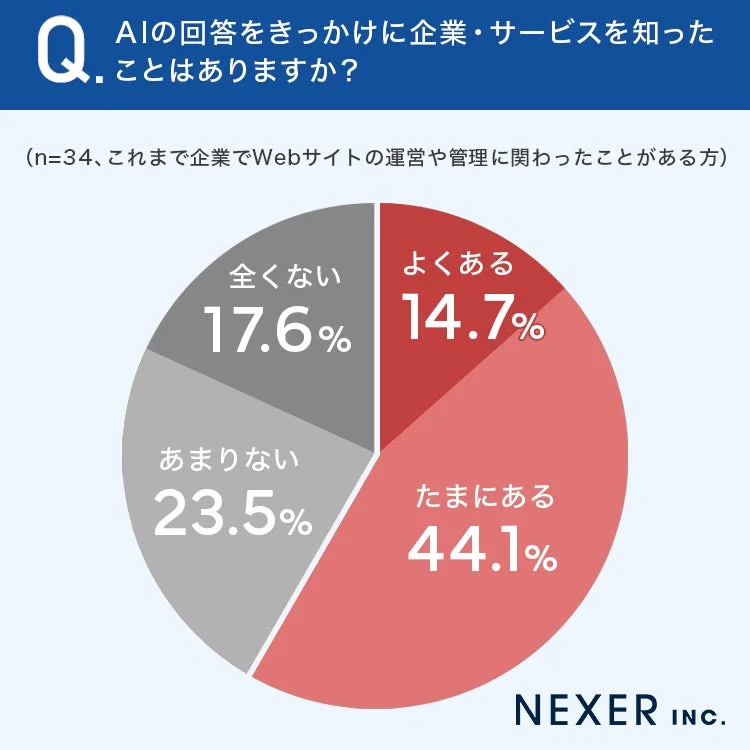 AIの回答をきっかけに企業・サービスを知ったことはありますか?
