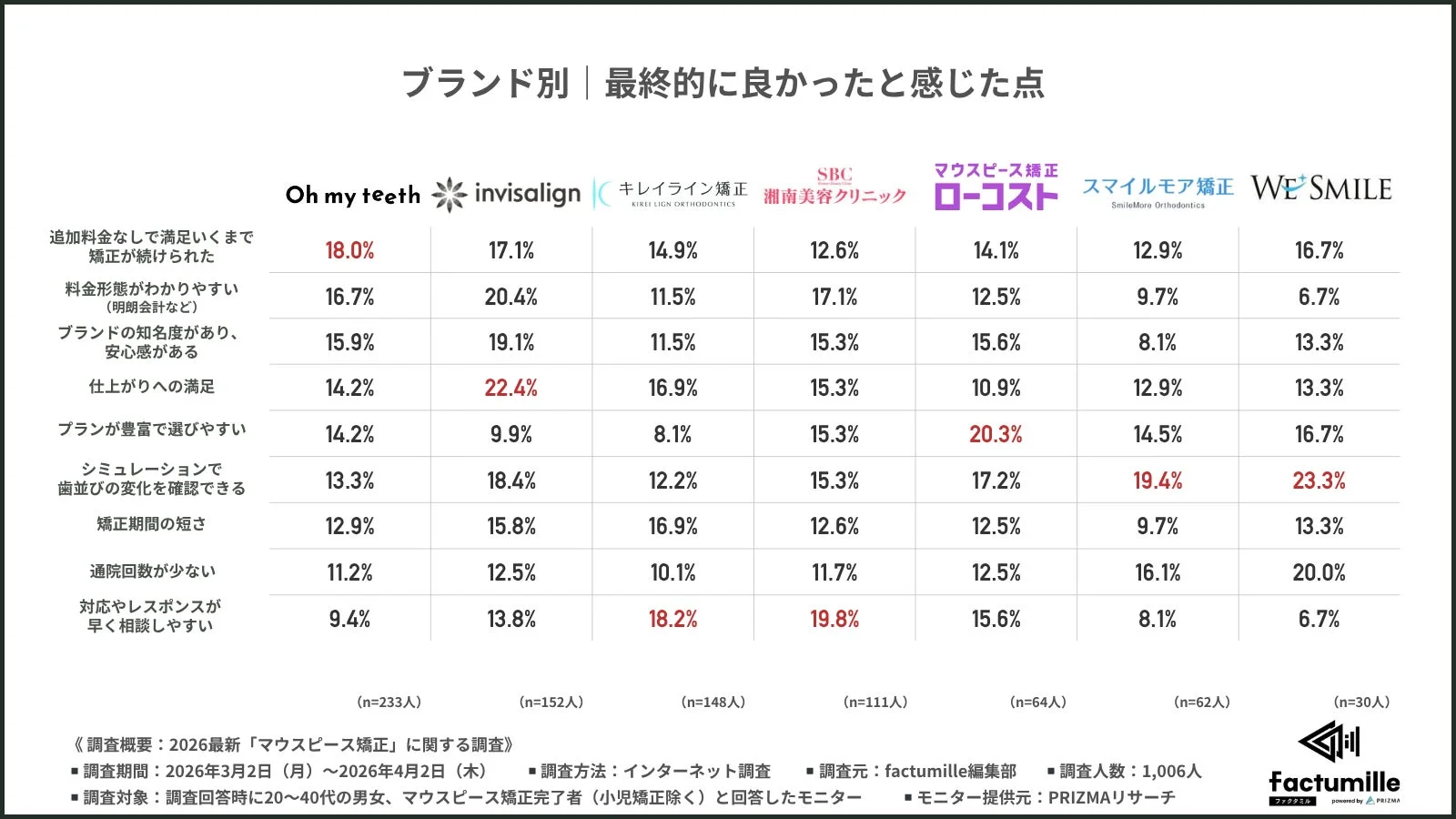 ブランド別最終的に良かったと感じた点