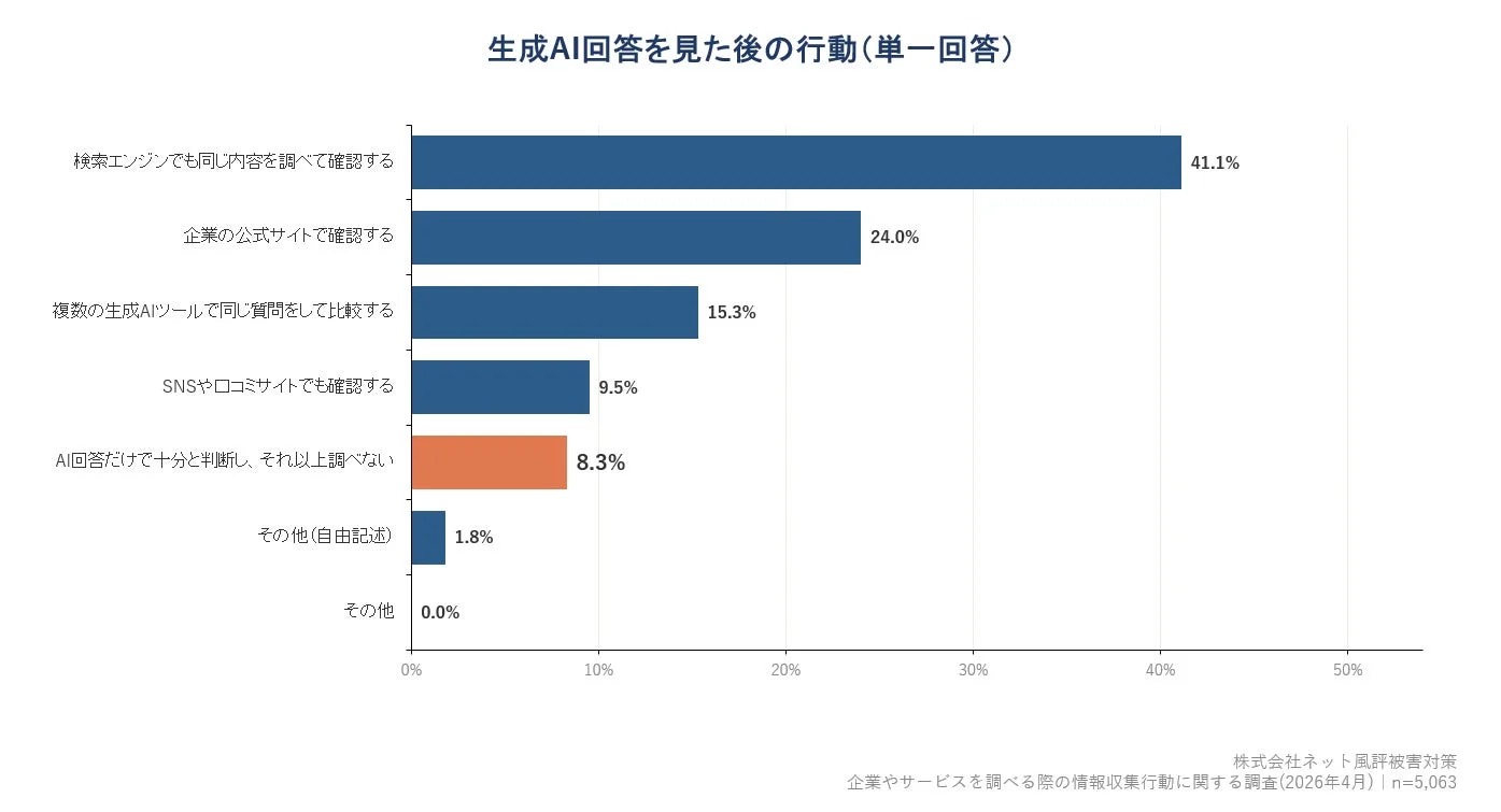 生成AI回答を見た後の行動