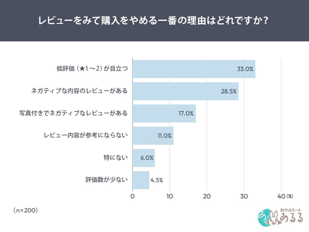 レビューをみて購入をやめる一番の理由は何ですか？というアンケート結果の棒グラフ