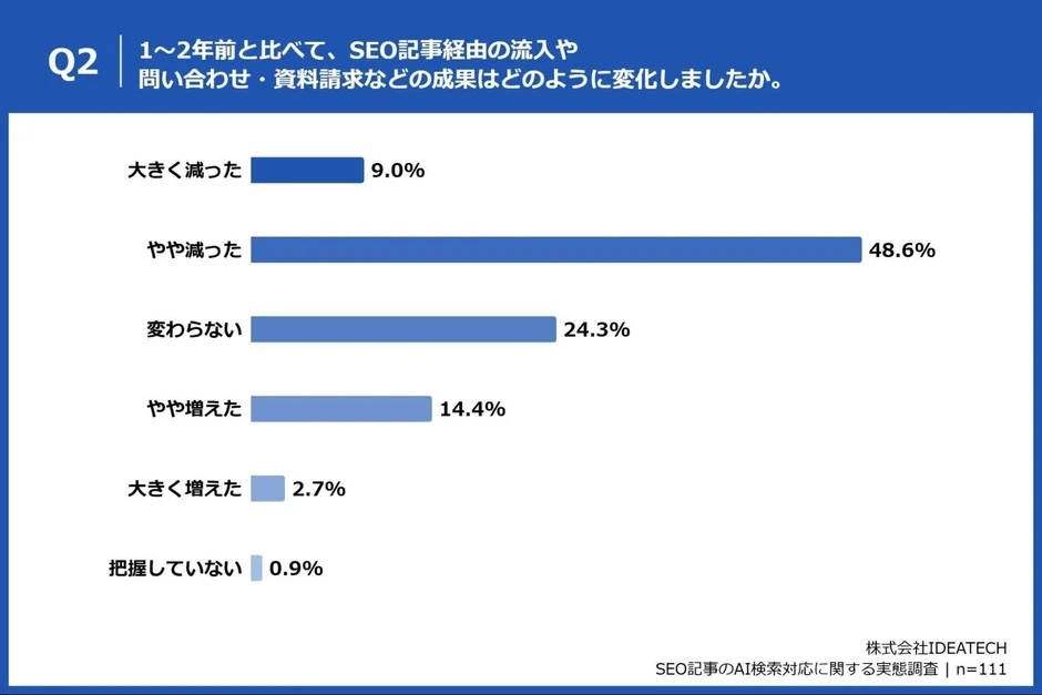 流入・成果の変化グラフ