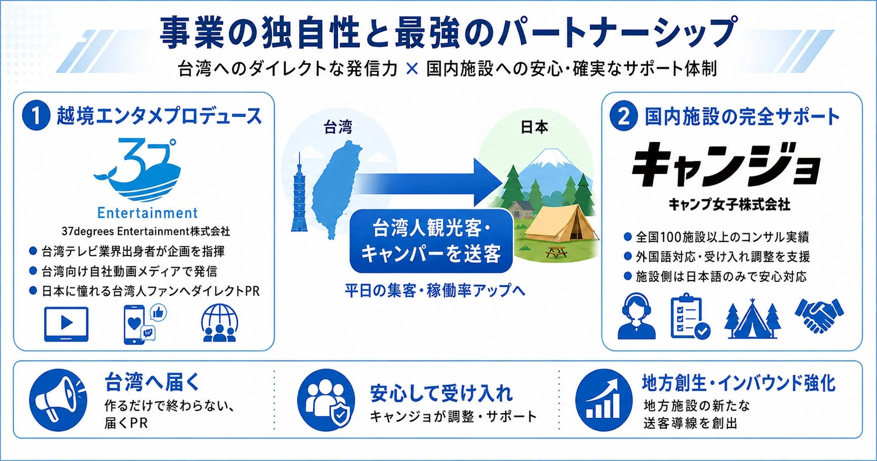 事業の独自性と最強のパートナーシップ