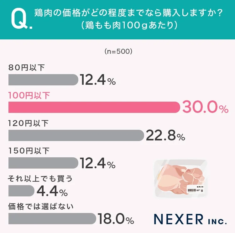 鶏もも肉100gあたりの許容価格
