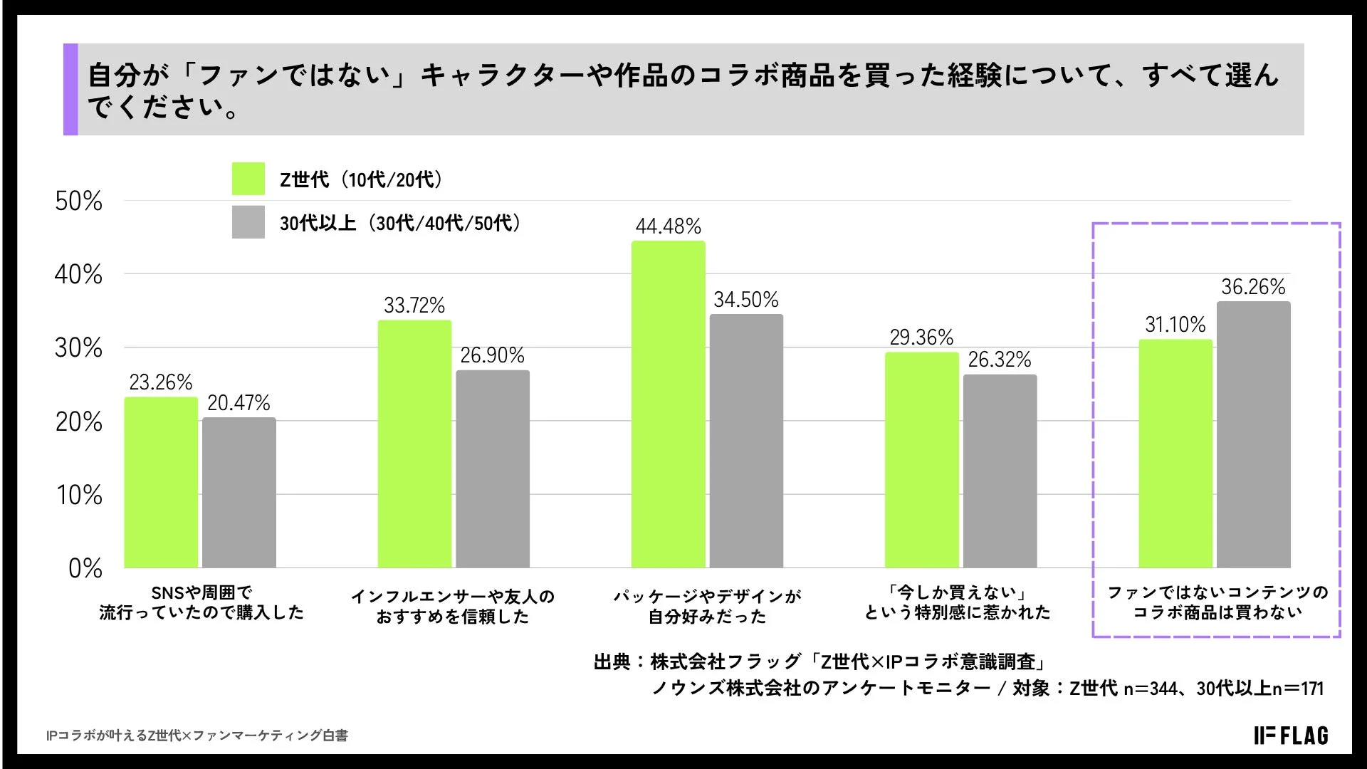 「ファンではない」コラボ商品の購入経験に関するZ世代と30代以上の意識調査