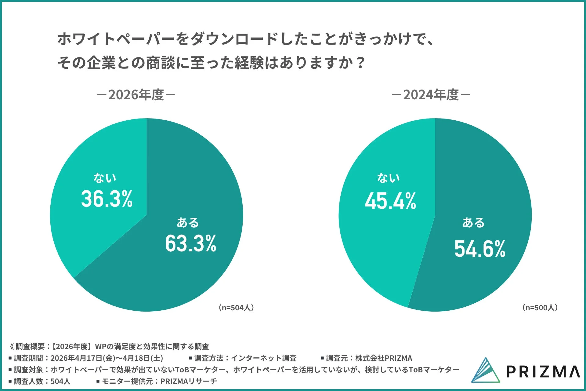 ホワイトペーパーをダウンロードしたことがきっかけで、その企業との商談に至った経験はありますか？