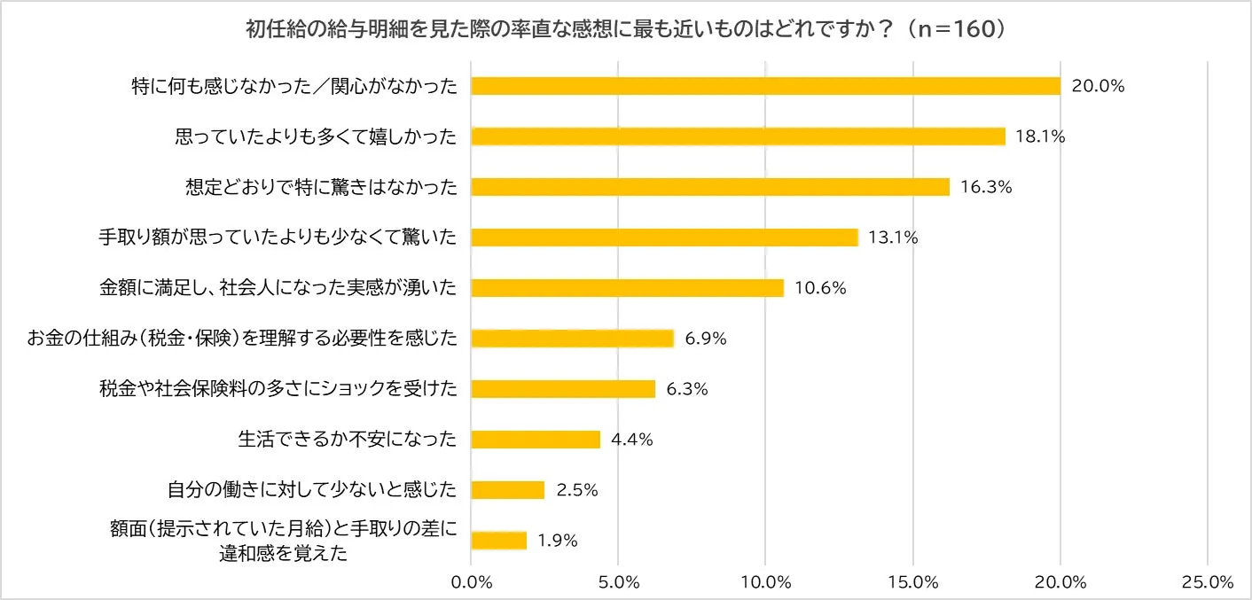初任給の給与明細を見た際の率直な感想に最も近いものはどれですか?
