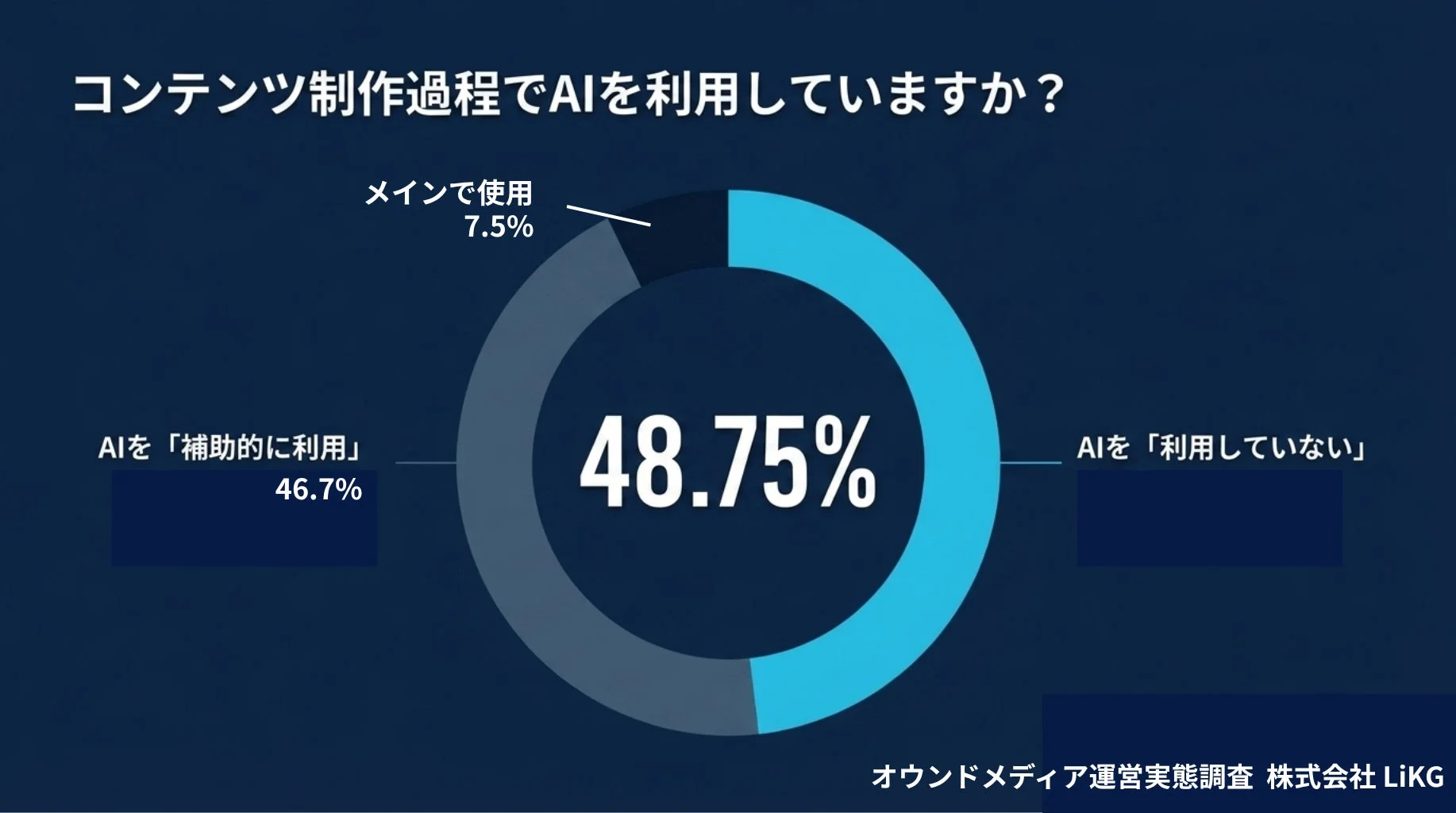 コンテンツ制作過程でAIを利用していますか?