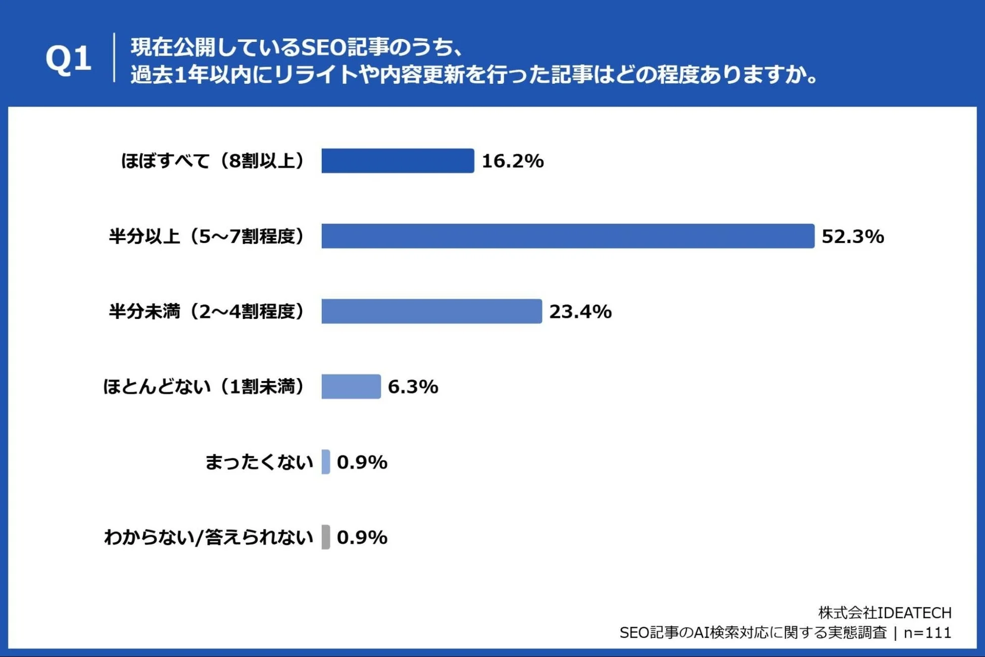 現在公開しているSEO記事のうち、過去1年以内にリライトや内容更新を行った記事はどの程度ありますか。