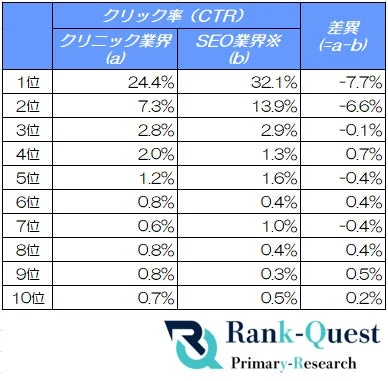 クリニック業界と他業界のCTR比較
