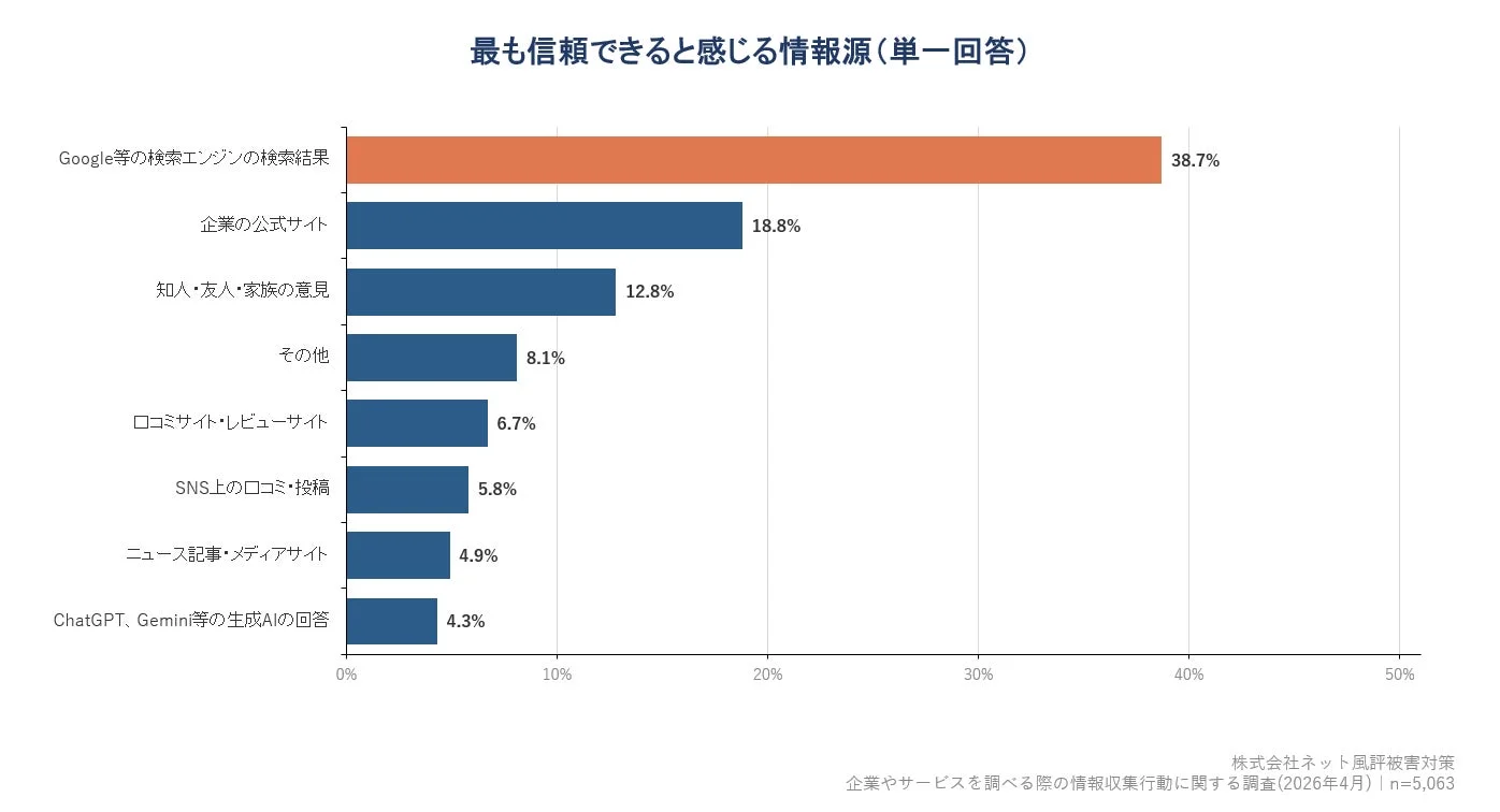 最も信頼できると感じる情報源