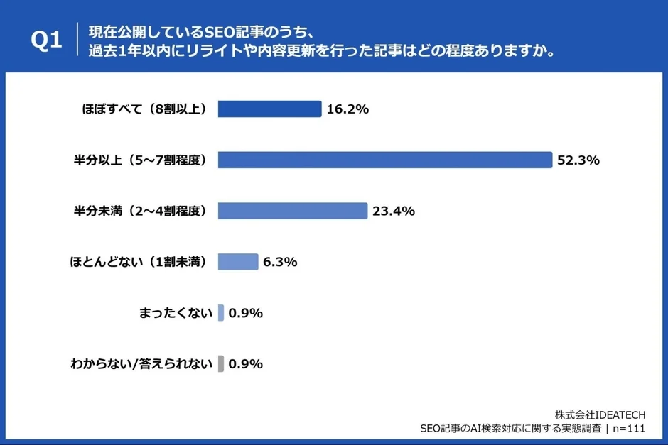 リライト・更新頻度グラフ