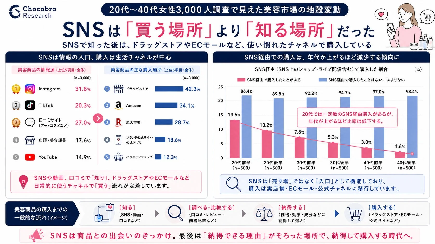 購入場所とSNSの役割