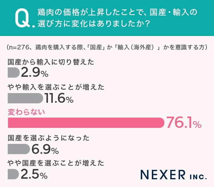価格上昇後の国産・輸入の選び方の変化