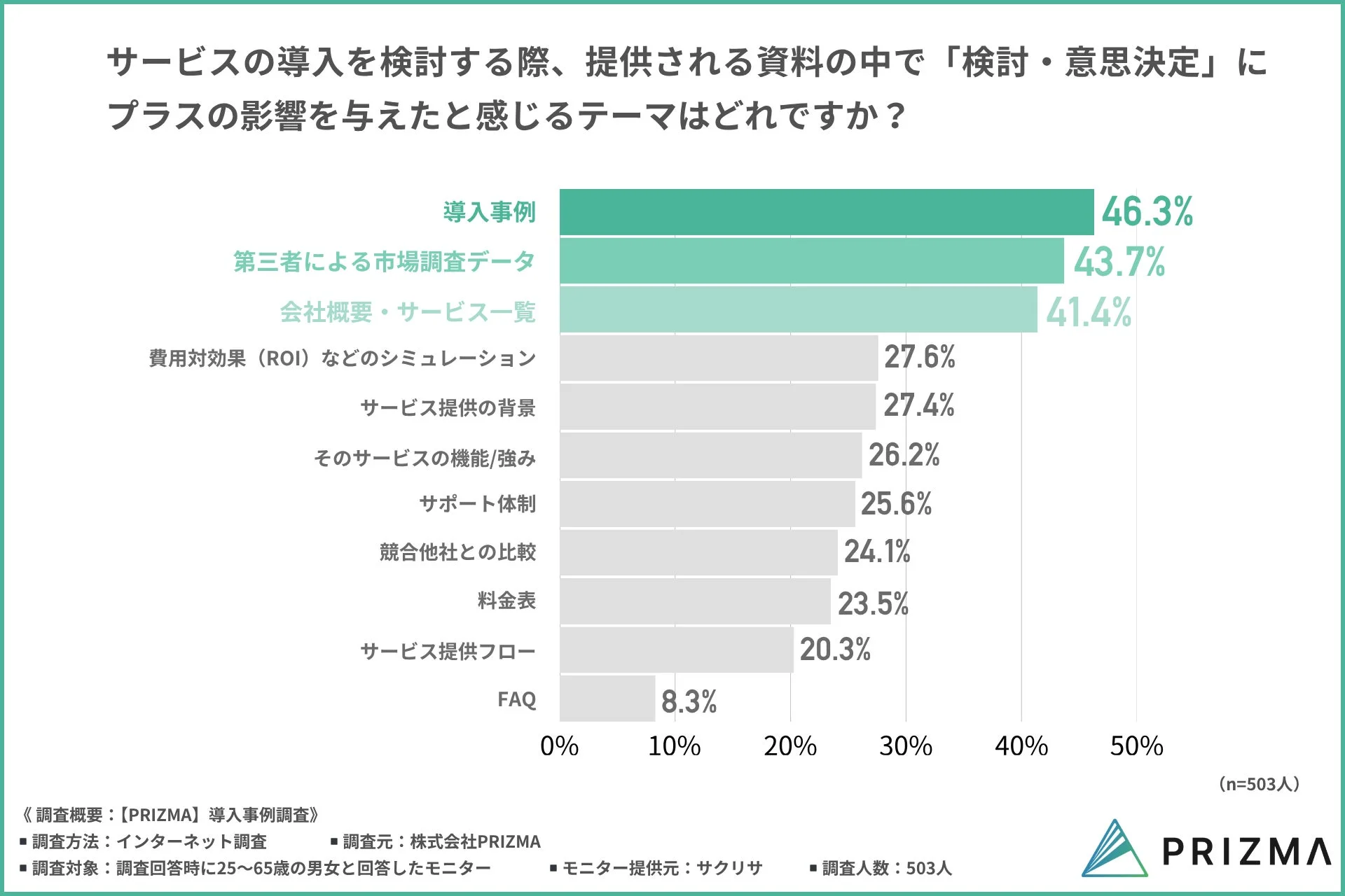 意思決定に影響を与えるテーマ