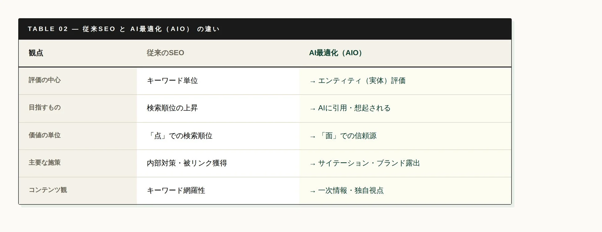 従来SEOとAI最適化（AIO）の違い