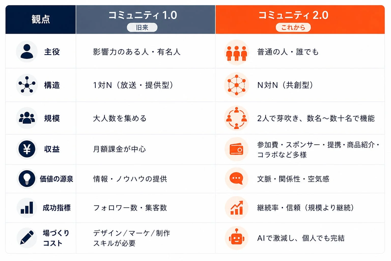 コミュニティ1.0と2.0の比較表