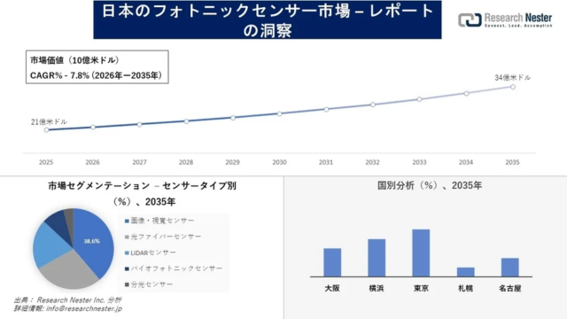 【2035年予測】日本のスマートファーム市場、16億ドル超へ急成長！農業DXが未来を拓く🌱