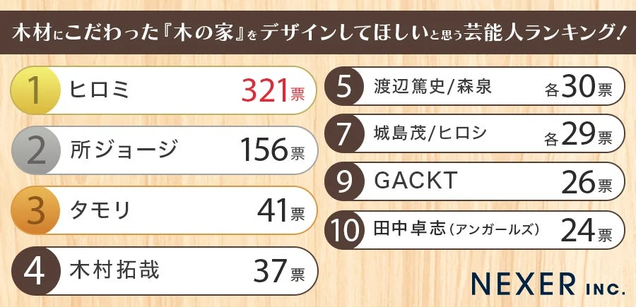 木材にこだわった『木の家』をデザインしてほしいと思う芸能人ランキング