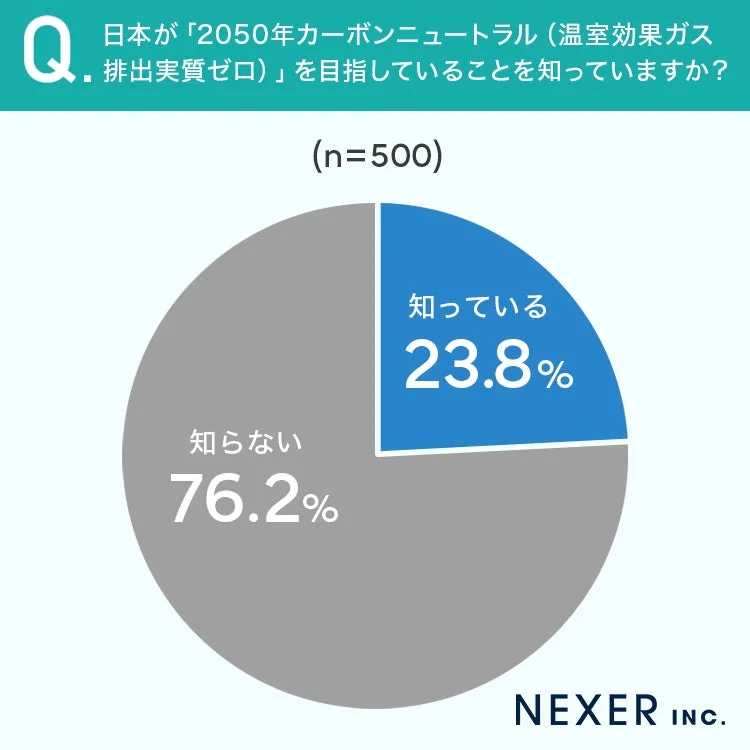 カーボンニュートラル目標の認知度