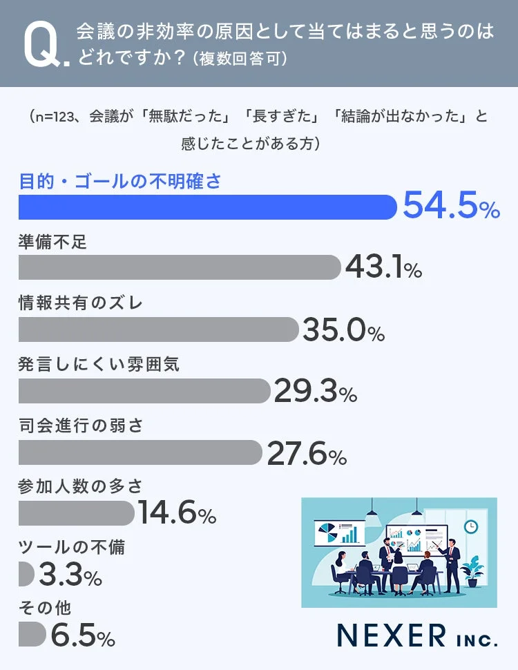 会議の非効率の原因に関するアンケート結果