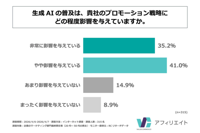 株式会社ファーストイノベーションがAIで事業構造を再編！約300組織を支援する統合型AIエージェント体制へ移行