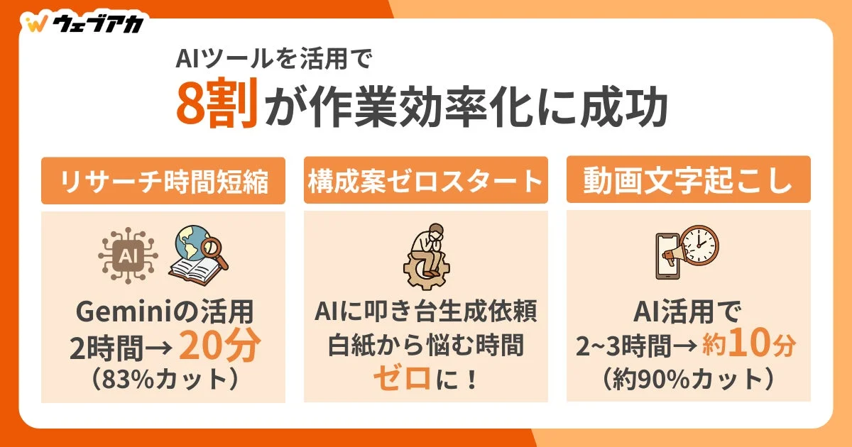 AIツールを活用で8割が作業効率化に成功
