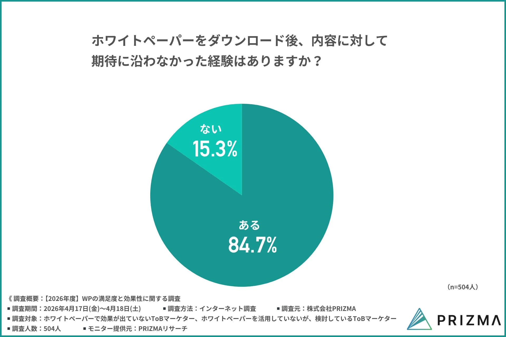 ホワイトペーパーをダウンロード後、内容に対して期待に沿わなかった経験はありますか？