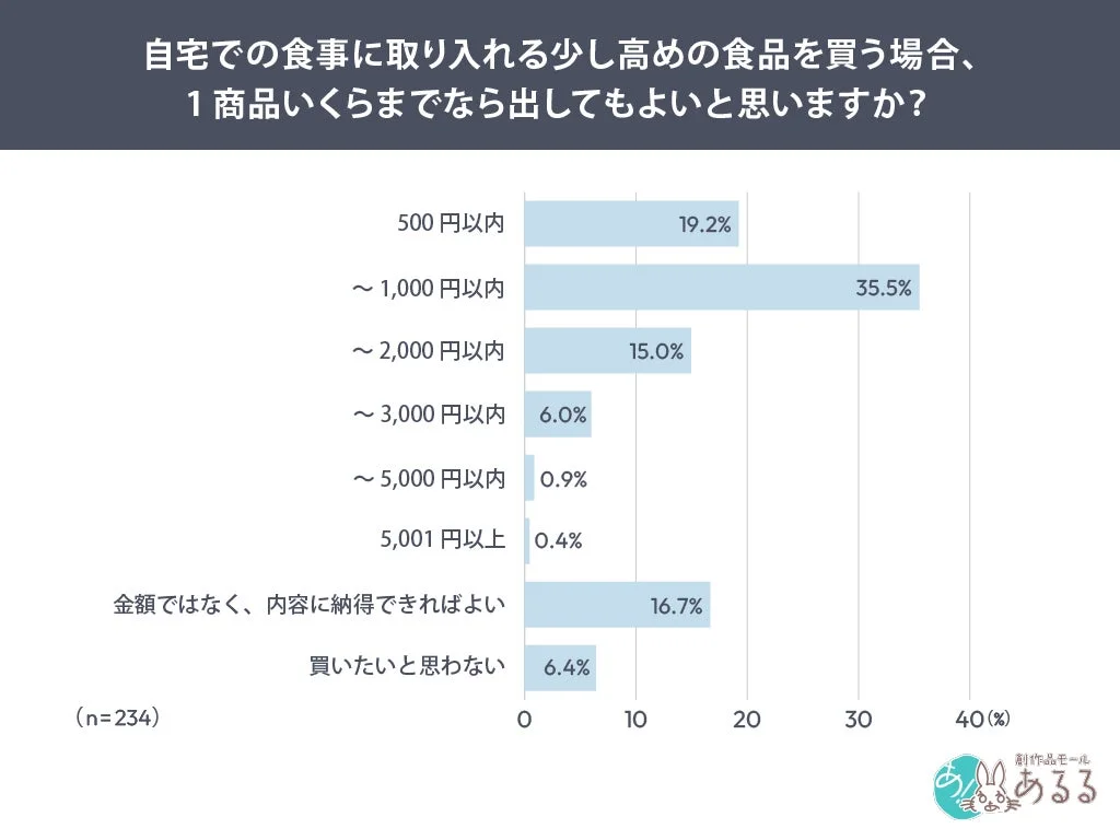自宅での食事に取り入れる少し高めの食品を買う場合、1商品いくらまでなら出してもよいと思いますか?