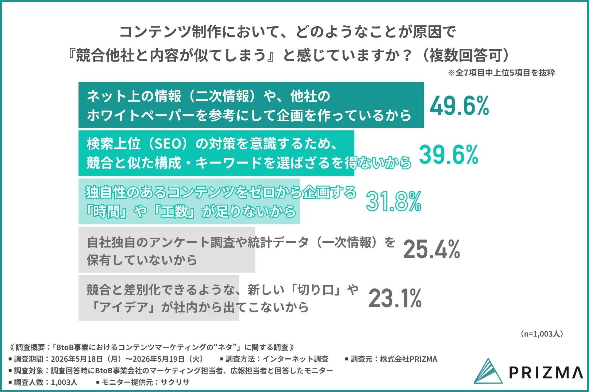 競合他社と内容が似てしまう原因