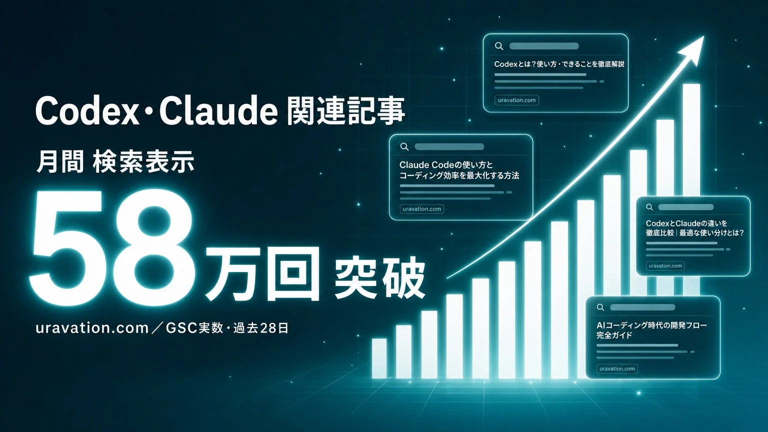 Codex・Claude 関連記事 月間 検索表示 58 万回 突破