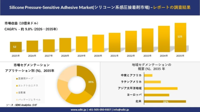 シリコーン系感圧接着剤市場、2035年には125億ドル規模へ成長予測！📈EV普及と医療分野が牽引