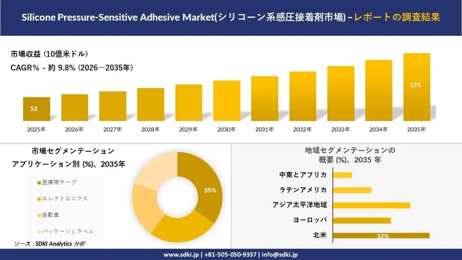 シリコーン系感圧接着剤市場の調査結果