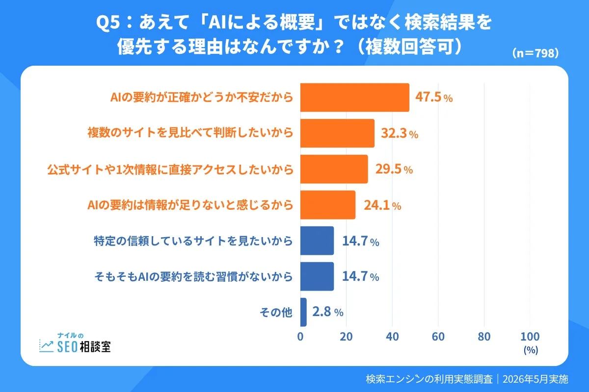 AIによる概要ではなく検索結果を優先する理由