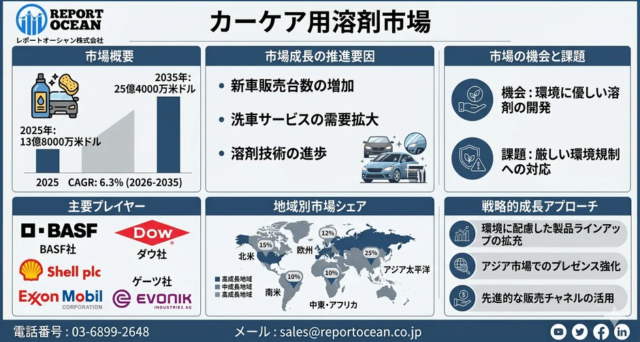 カーケア用溶剤市場、2035年に25億4,000万米ドル規模へ急成長！🚗✨ 高機能洗浄ソリューションが牽引する未来