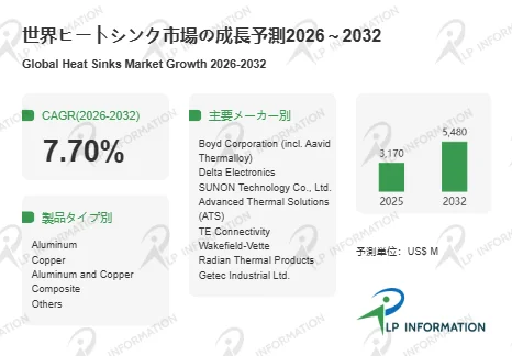 世界ヒートシンク市場の成長予測
