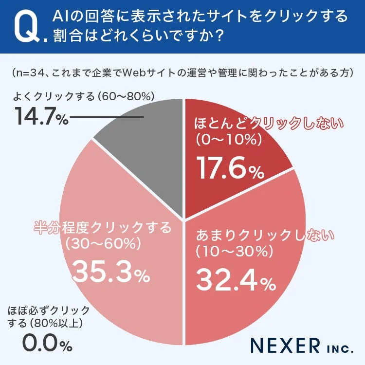 AIの回答に表示されたサイトをクリックする割合