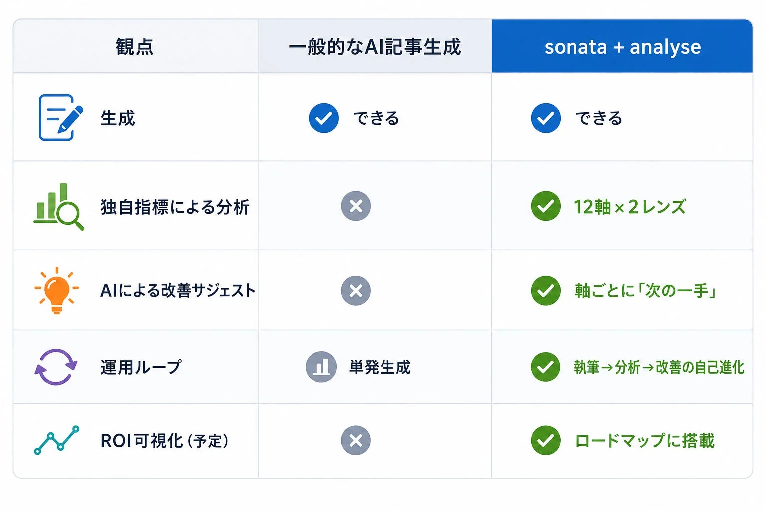 AI記事生成比較表