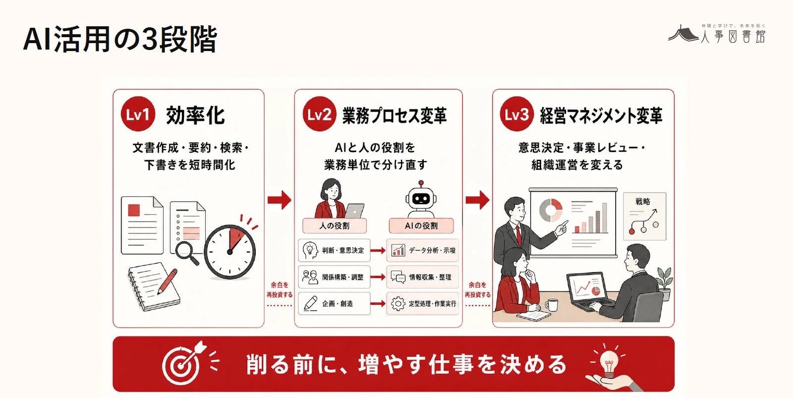 AI活用の3段階と余白の再投資