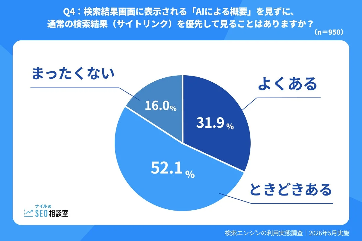 AIによる概要を見ずに、通常の検索結果を優先して見ることがありますか?