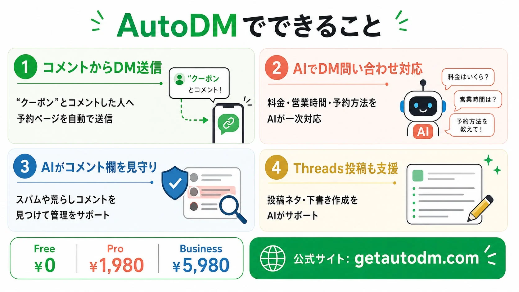 AIを活用した「AutoDM」の機能を紹介する画像です。コメントからの自動DM送信、AIによる問い合わせ対応、コメント欄の監視、Threads投稿支援などの機能と、料金プランが示されています。
